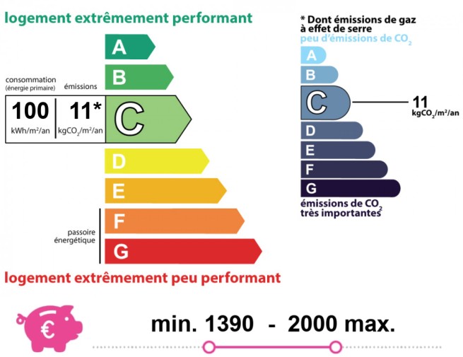 Energy and climate performance