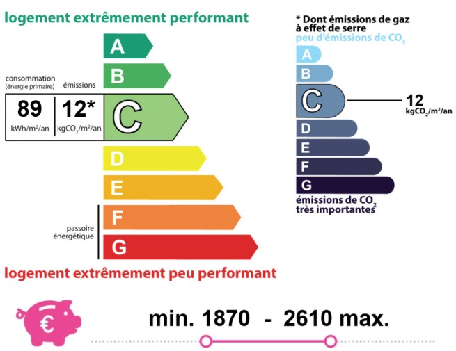 Energie en klimaatprestaties